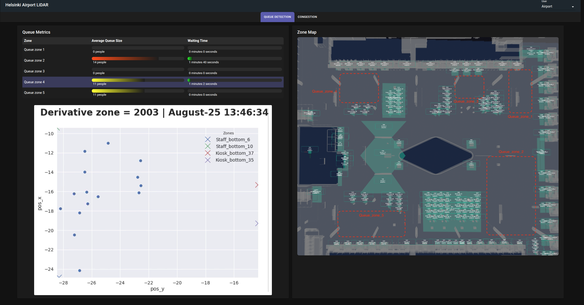 Helsinki-Vantaa Airport Congestion Visualiser